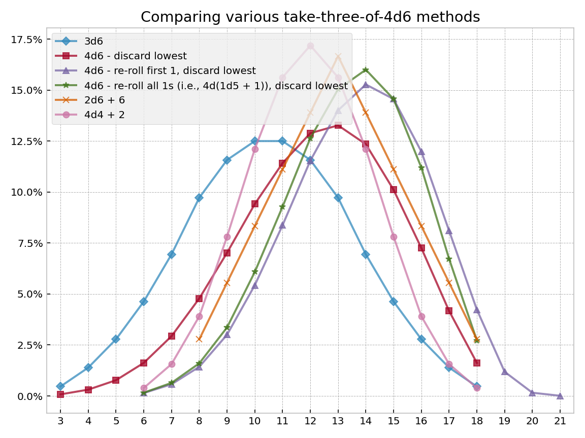 Plot: Comparing various take-three-of-4d6 methods
