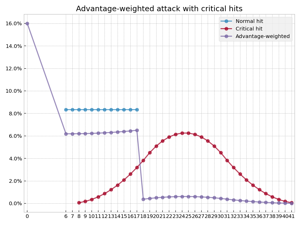 Plot: Advantage-weighted attack with critical hits