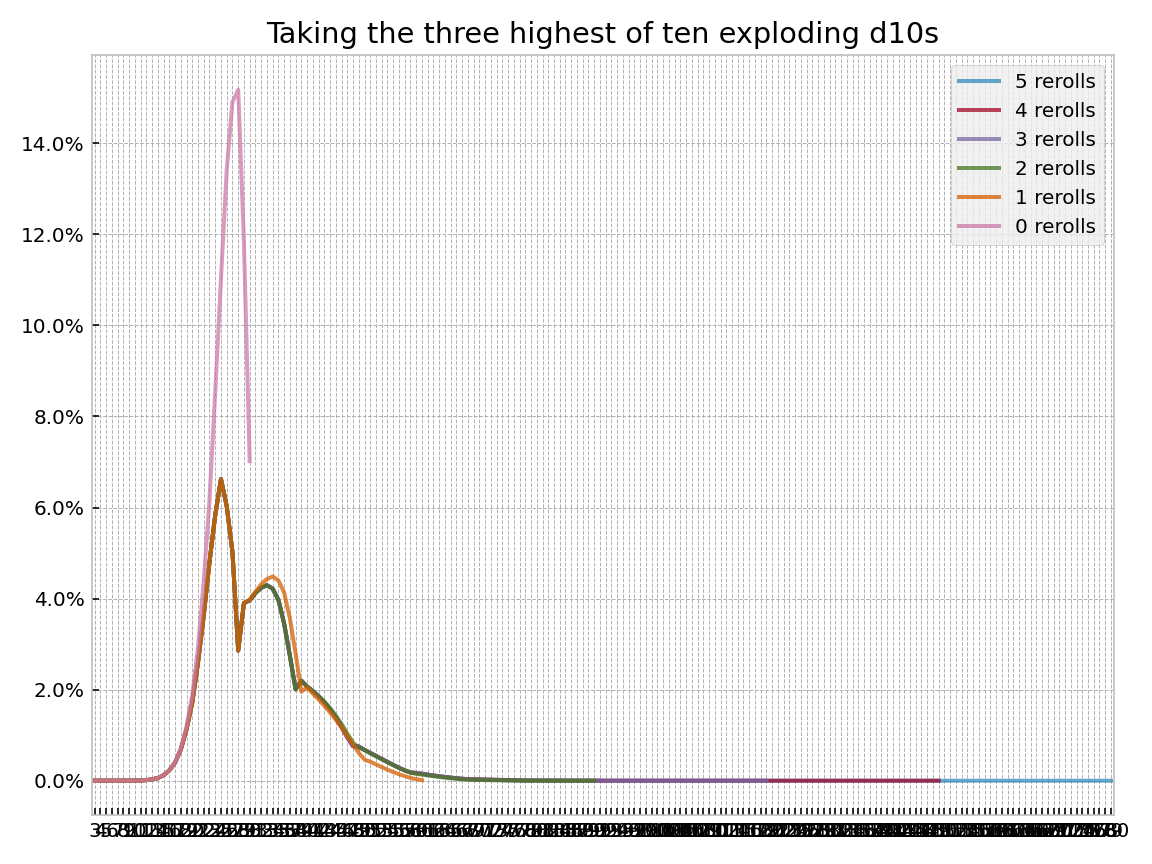 Plot: Taking the three highest of ten exploding d10s