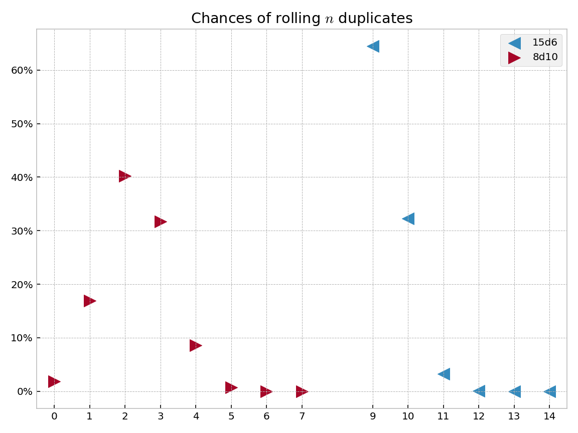 Plot: Chances of rolling <i>n</i> duplicates