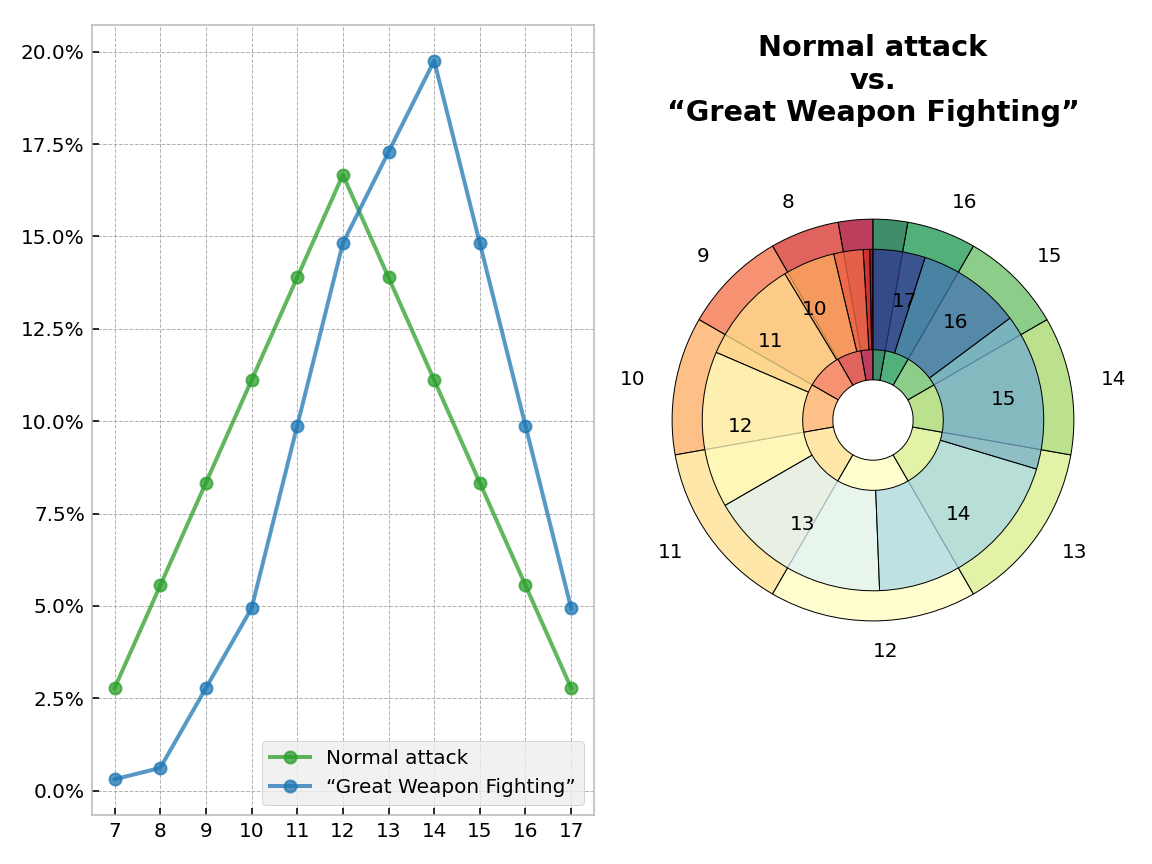 Plot: Comparing a normal attack to an enhanced one