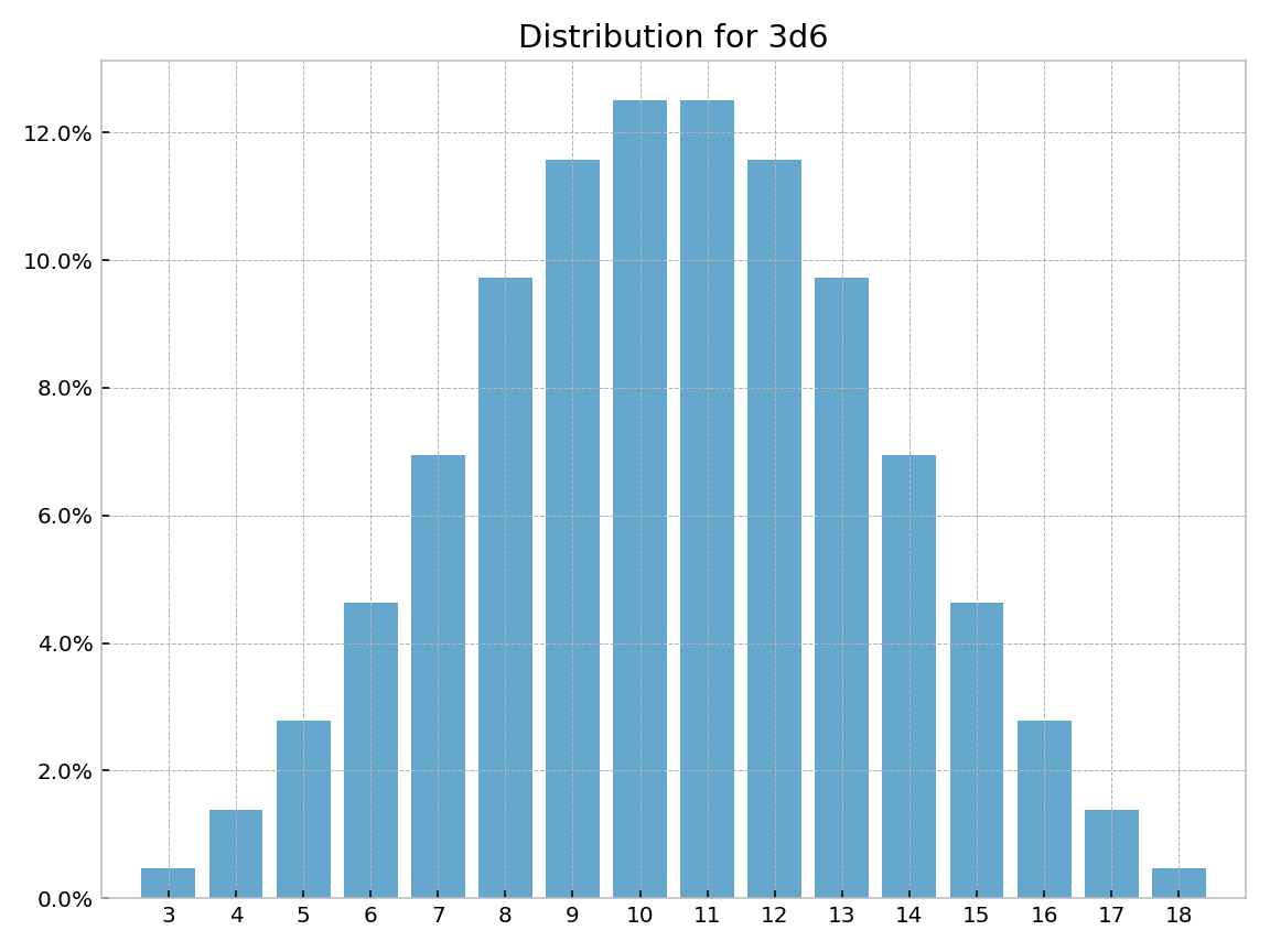 Plot: Distribution for 3d6